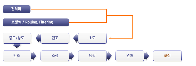 공정 설명